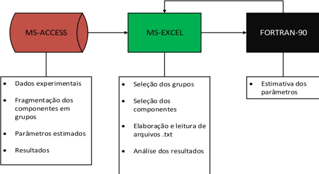 Figura 4-2 -  A utilização das ferramentas computacionais no desenvolvimento do modelo 