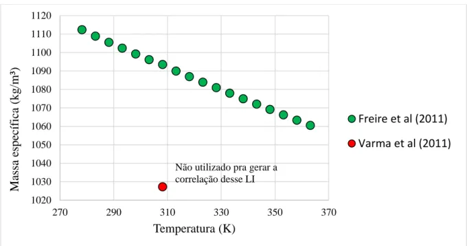 Gráfico 4-1 - Procedimento de validação dos dados para o líquido iônico [emim][CH 3 COO-] 