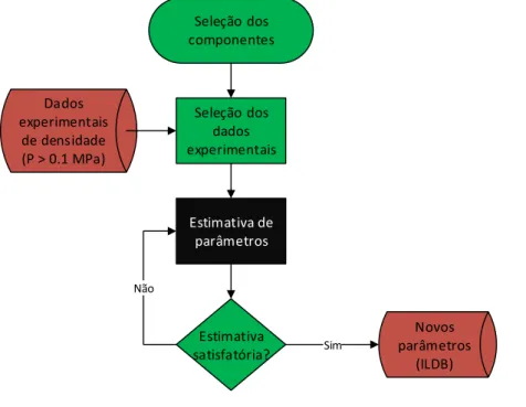 Figura 4-6 - Procedimento de estimativa dos parâmetros da equação de Tait utilizada  