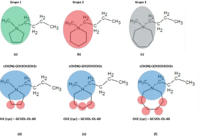 Figura 5-3 - Cátions derivados do Pyrrolidinium/Piperidinium/Azepanium: possíveis formas de fragmentá-los