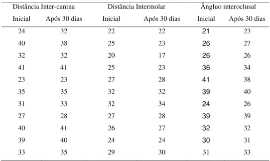 Tabela 1 – medidas iniciais e com 30 dias de 11 crianças, das distâncias inter-canina e  inter-molar de um mesmo examinador 