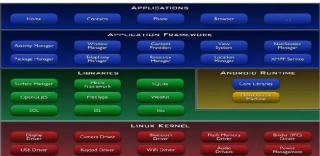 Figura 3 - Arquitetura da plataforma Android 