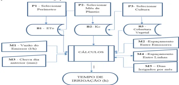 Figura 6- Fluxograma de execução lógica do aplicativo para o cálculo do tempo de  irrigação em sistemas de irrigação localizada 