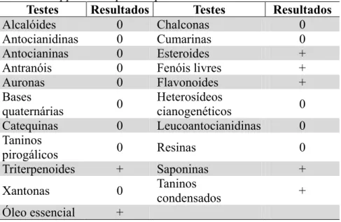 Tabela  1  -  Prospecção  dos  constituintes  químicos  presentes  nas  folhas de Lippia alba quimiotipo II