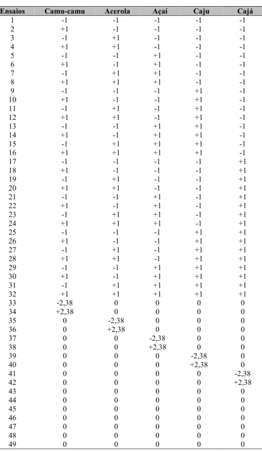 Tabela 5 – Delineamento Composto Central Rotacional (DCCR) &#34; 2 5 com os valores codificados.