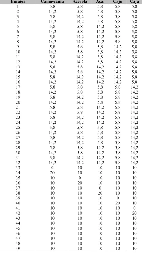 Tabela 6 – Delineamento Composto Central Rotacional (DCCR) &#34; 2 5 , valores reais em porcentagem de polpa.