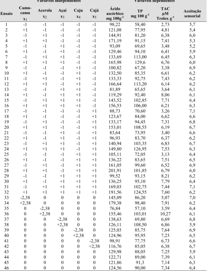 Tabela 9 – Desing experimental e resultados do DCCR utilizados na metodologia de superfície de resposta.