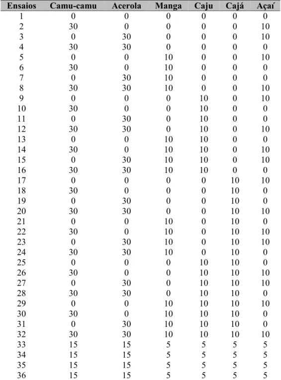 Tabela 3 – Delineamento fatorial fracionado 2 6&#34;1 valores reais em porcentagem de polpa.