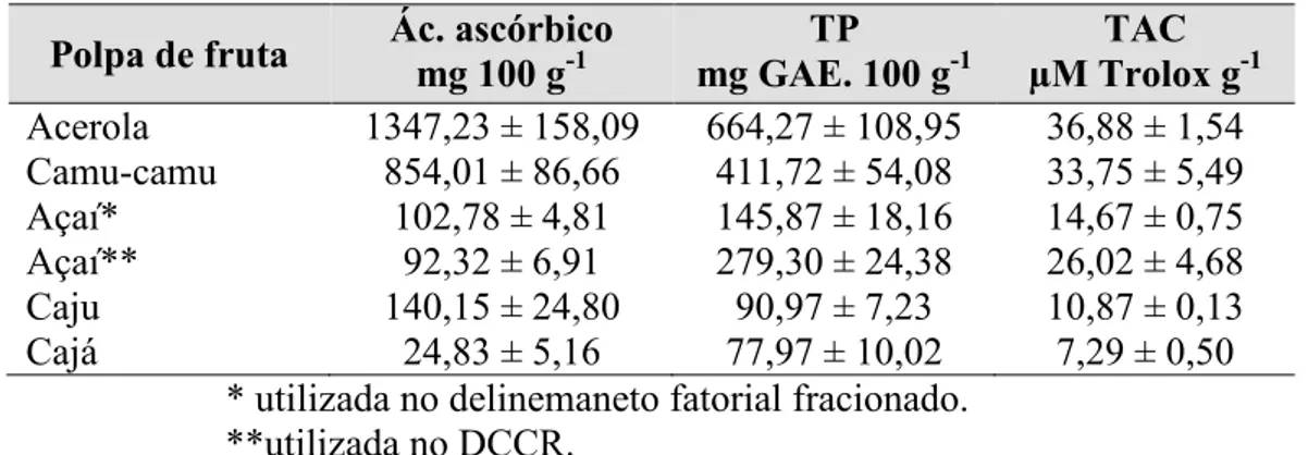 Tabela 7 – Ácido ascórbico, polifenóis totais (TP) e capacidade antioxidante total (TAC) das diferentes polpas de frutas tropicais utilizadas.