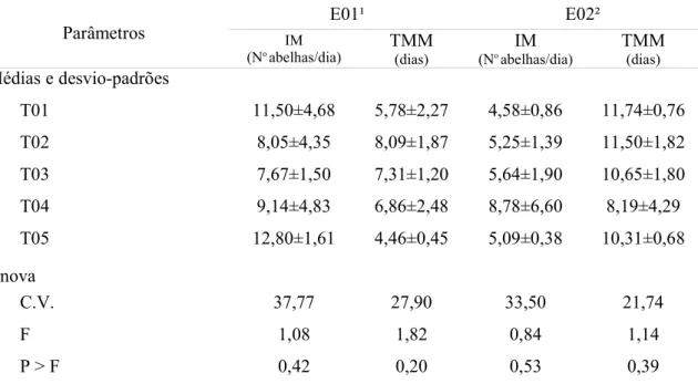 Tabela 1: Análise de variância, médias e desvio padrão do índice de mortalidade (IM) e tempo médio de mortalidade (TMM) observados nos alimentos testados de 15 a 30 de janeiro de 2003 (E01) e de 07 de julho a 06 de agosto de 2003 (E02) em Teresina, PI.
