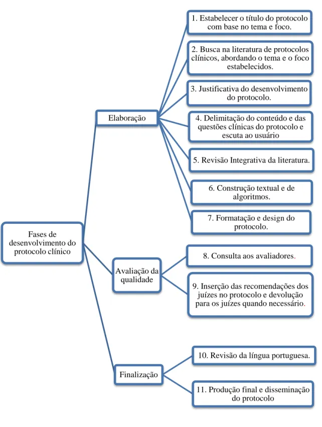 Figura 1 – Fases para o desenvolvimento do protocolo clínico. Fortaleza- CE, 2015-2016.