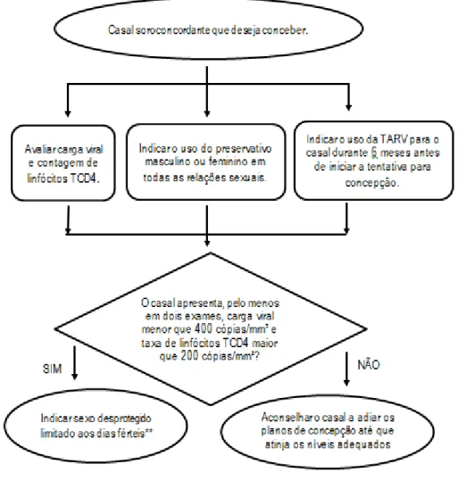 Figura 5 – Algoritmo da atenção em concepção de casais soroconcordantes. Fortaleza- CE, 2015.