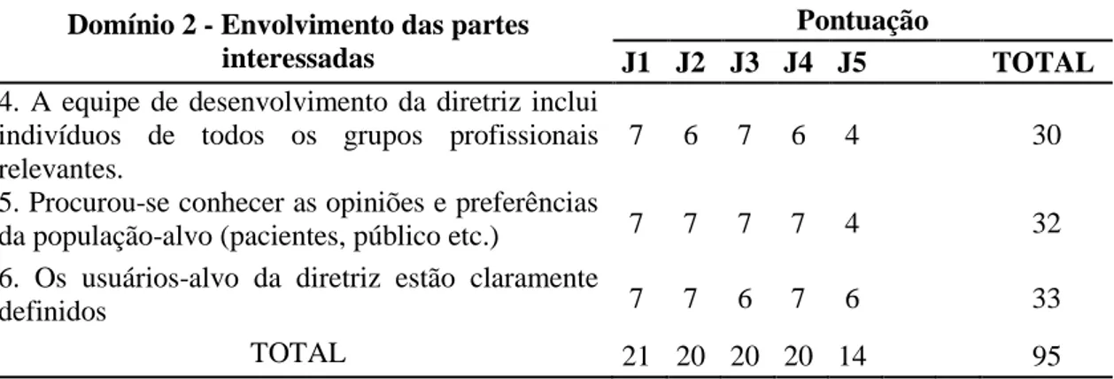 Tabela  2 –  Resultado  da  avaliação  do  protocolo  clínico,  segundo  o  Domínio  2  –  Envolvimento  das  partes interessadas