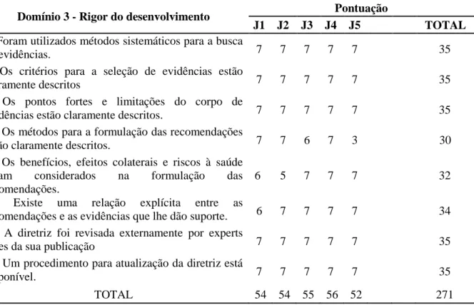 Tabela  3  –  Resultado  da  avaliação  do  protocolo  clínico,  segundo  o  Domínio  3  –  Rigor  do  desenvolvimento