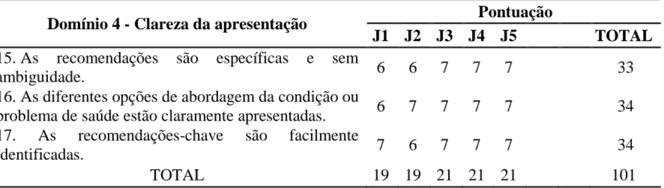 Tabela  4  –   Resultado  da  avaliação  do  protocolo  clínico,  segundo  o  Domínio  4  –   Clareza  da  apresentação