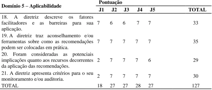 Tabela  5  –  Resultado  da  avaliação  do  protocolo  clínico,  segundo  o  Domínio  5  –  Aplicabilidade