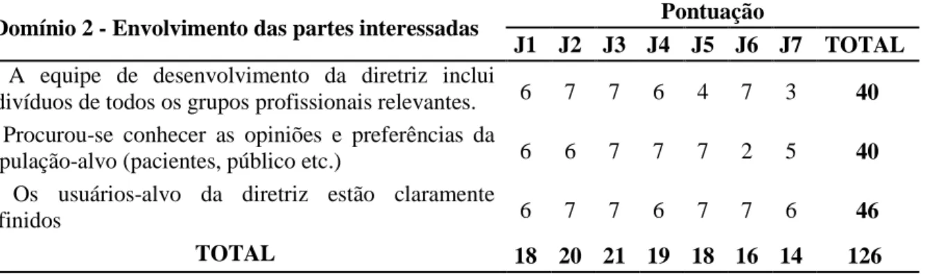 Tabela 2 - Resultado da avaliação do protocolo clínico, segundo o Domínio 2 – Envolvimento  das partes interessadas