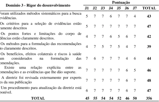 Tabela  3  -  Resultado  da  avaliação  do  protocolo  clínico,  segundo  o  Domínio  3  –  Rigor  do  desenvolvimento