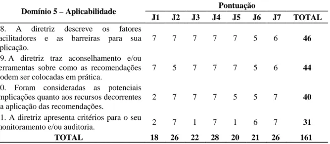 Tabela  5  -  Resultado  da  avaliação  do  protocolo  clínico,  segundo  o  Domínio  5  –  Aplicabilidade