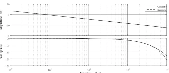 Figura 36 - Diagrama de Bode de malha aberta sem compensador da corrente no indutor do Boost