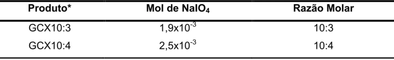 Tabela 1. Dados experimentais da reação de oxidação da goma do cajueiro. 