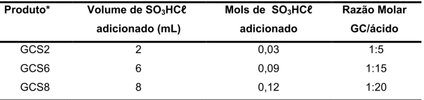 Tabela 2. Dados experimentais da reação de sulfatação da goma do cajueiro. 