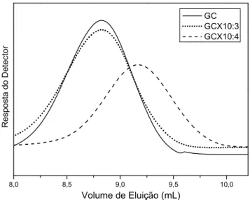 Figura  18.  Cromatograma  de  GPC  para  soluções  aquosas  0,1%  m/v  da  Goma  do  Cajueiro (GC) e dos derivados oxidados (GCX)