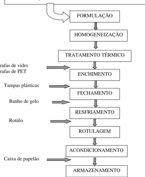 Figura 1 Fluxograma de elaboração do néctar misto obtido a partir de suco integral de  caju e polpa de açaí 