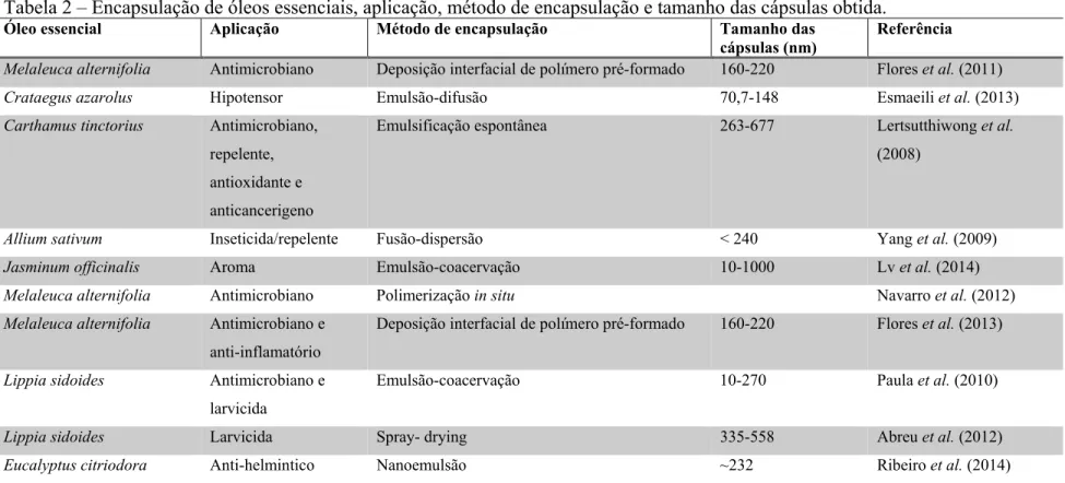 Tabela β – Encapsulação de óleos essenciais, aplicação, método de encapsulação e tamanho das cápsulas obtida