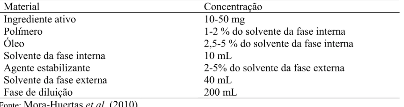 Tabela  ζ  –  Composição  sugerida  para  a  preparação  de  nanocápsulas  através  do  método  de  emulsão-difusão