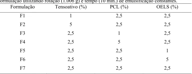 Tabela  ζ  – Composição  para  estudo  da  influência  da  concentração  de  cada  componente  da  formulação utilizando rotação (1.006 g) e tempo (10 min.) de emulsificação constantes