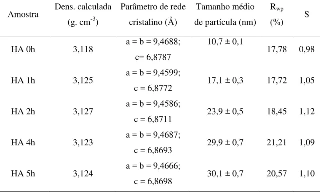 Tabela 1- Resultados dos parâmetros estruturais refinados pelo método de Rietveld para as amostras de HA