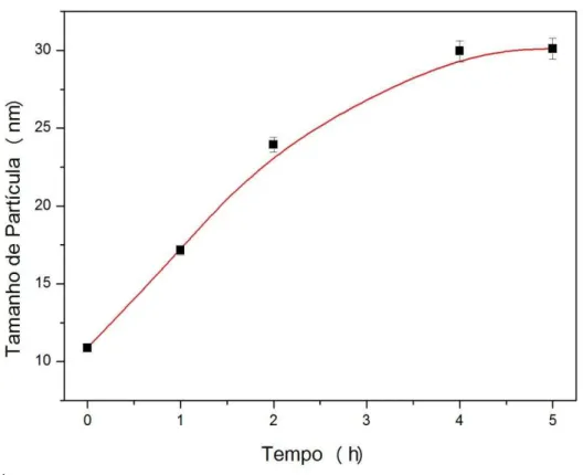 Figura 6 - Relação entre tempo de tratamento hidrotérmico e tamanho de partícula. 