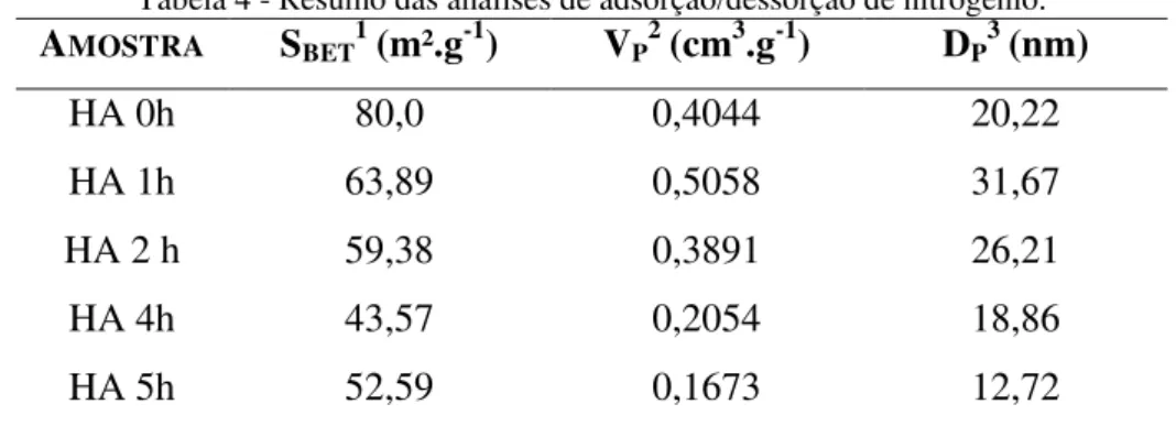 Tabela 4 - Resumo das análises de adsorção/dessorção de nitrogênio.