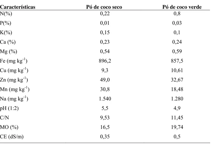 Tabela 2 – Características químicas dos substratos, pó de coco seco e pó de coco verde,  utilizados no experimento