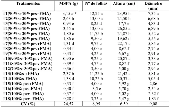Tabela 3 Avaliação do desenvolvimento de mudas de pimentão (Capsicum annuum   L.),cultivadas em diferentes substratos,  aos quarenta e cinco dias após o  plantio