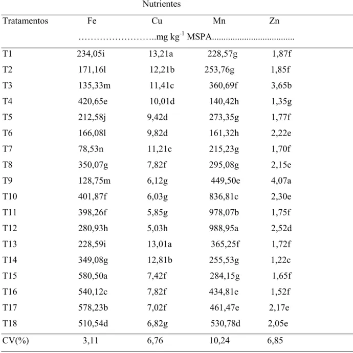 Tabela 5.  Teores de micronutrientes totais na parte aérea de plantas de pimentão (Capsicum annuum   L.), cultivadas em diferentes de substratos