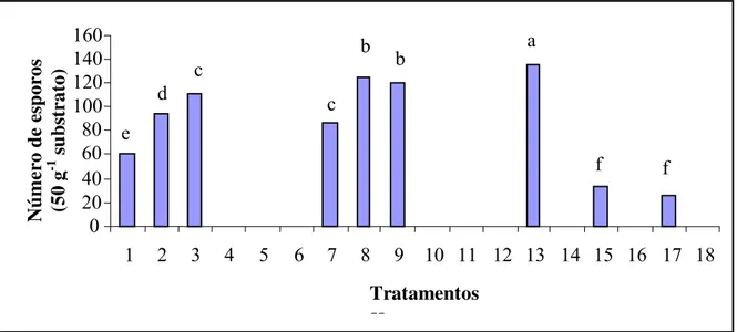 Figura 5. Número de esporos de Fungos Micorrízicos Arbusculares em amostras de  substratos utilizados no cultivo de pimentão (Capsicum annuum L.), aos  quarenta e cinco dias de cultivo