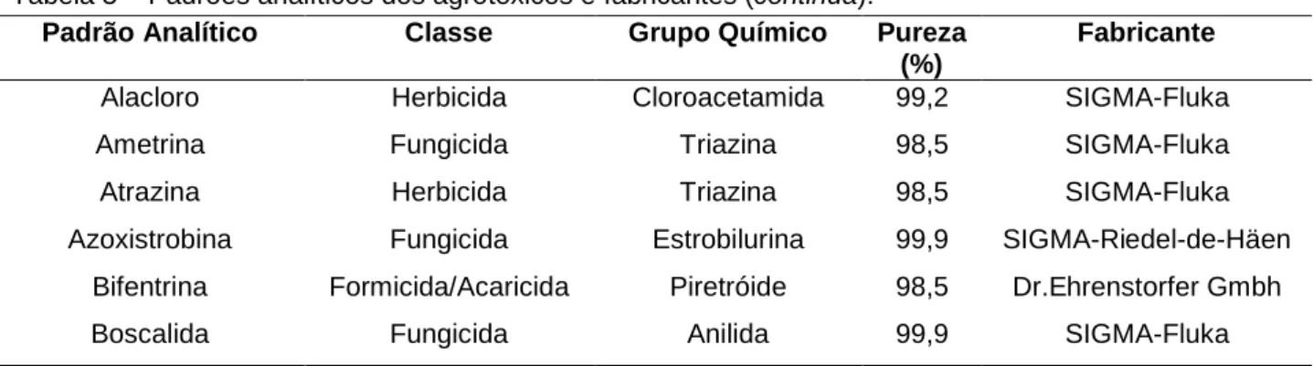 Tabela 3 – Padrões analíticos dos agrotóxicos e fabricantes (continua). 