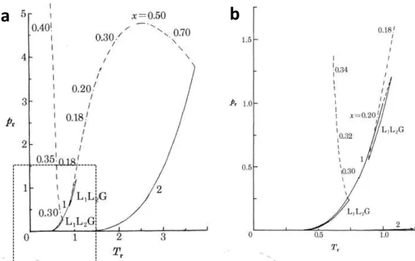 Figura 2.4.  –  a. Diagrama de fase para sistemas do Tipo IV e a região delimitada de  ocorrência  de  duas  regiões  trifásicas