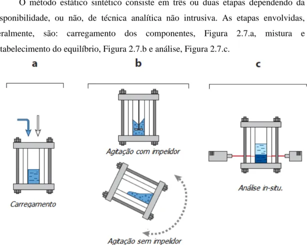 Figura 2.7. Etapas envolvidas na metodologia estática sintética: a. Carregamento dos  componentes, b