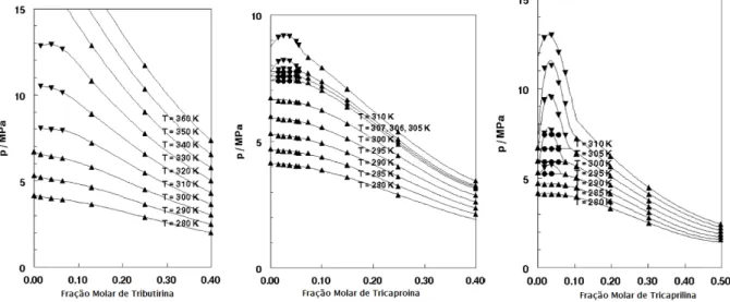 Figura  2.11.  Resultados  obtidos  por  Florusse  et  al  (2004)  para  triglicerídeos  de  baixo  peso molecular