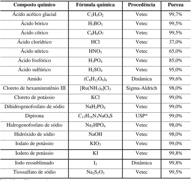 Tabela 1  –  Lista de reagentes descritos com sua procedência, fórmulas químicas e pureza  Composto químico  Fórmula química  Procedência  Pureza 
