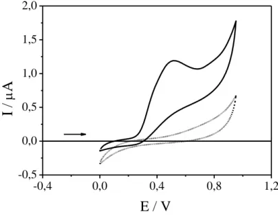 Figura 6  –  Voltamogramas cíclicos obtidos com velocidade de varredura de potencial de 100  mV s − 1   na ausência  (linha tracejada) e na  presença (linha sólida) de 9,09 × 10 − 5   mol  L − 1   de  DIP em tampão BR pH 7,0  -0,4 0,0 0,4 0,8 1,2-0,50,00,5