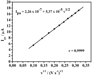 Figura  10. Variação  das  correntes  de  pico  anódico  (I pa )  em  função  da  raiz  quadrada  da  velocidade de varredura (ν 1/2 ) obtidas a partir dos valores extraídos da Figura 3.