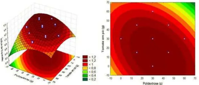 Figura 5  – Superfície de resposta e curva de contorno da ação da polidextrose e do tomate em pó  no índice de expansão 