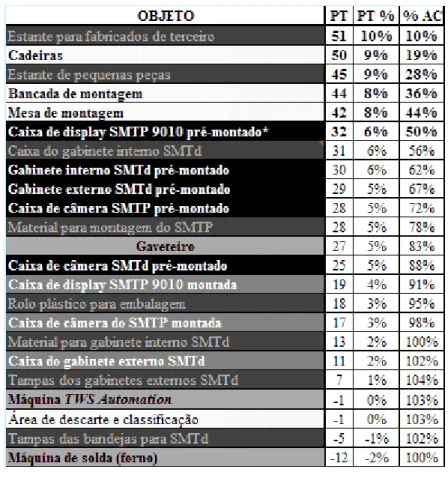 Tabela 6: Pontuação acumulada 