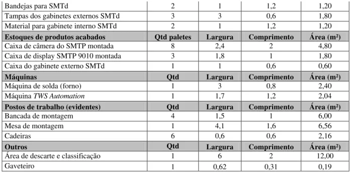 Tabela 1: Área dos objetos da Produção 