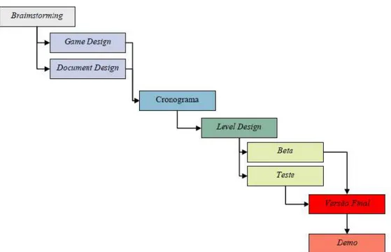 Figura 1: ordem das etapas de desenvolvimento de um jogo  –  Fonte:  