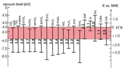 Figura 8: Band gaps e posições das bandas de valência e de condução, relativos ao vácuo e aos  potenciais de oxirredução na fotólise da água, de diferentes semicondutores